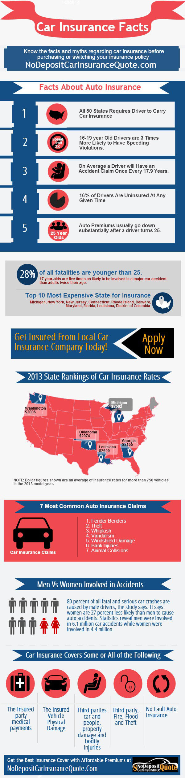 auto insurance facts and stats
